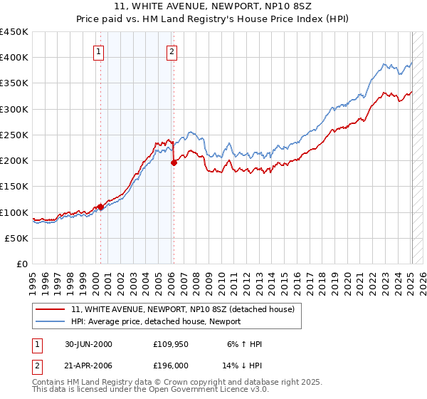 11, WHITE AVENUE, NEWPORT, NP10 8SZ: Price paid vs HM Land Registry's House Price Index