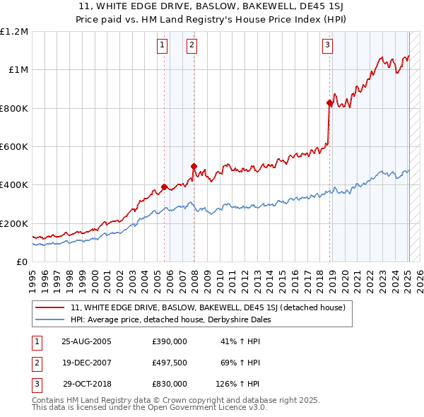 11, WHITE EDGE DRIVE, BASLOW, BAKEWELL, DE45 1SJ: Price paid vs HM Land Registry's House Price Index