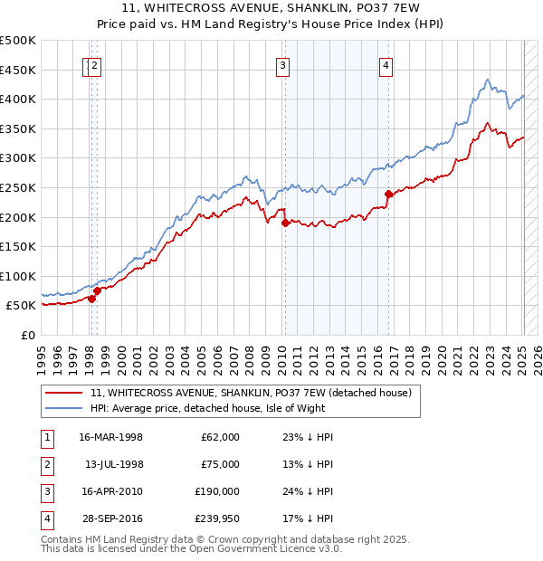 11, WHITECROSS AVENUE, SHANKLIN, PO37 7EW: Price paid vs HM Land Registry's House Price Index
