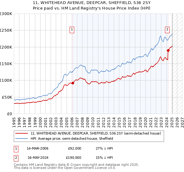 11, WHITEHEAD AVENUE, DEEPCAR, SHEFFIELD, S36 2SY: Price paid vs HM Land Registry's House Price Index