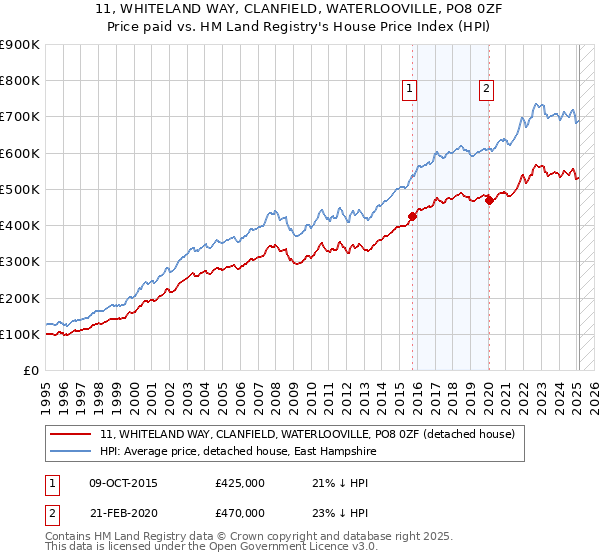 11, WHITELAND WAY, CLANFIELD, WATERLOOVILLE, PO8 0ZF: Price paid vs HM Land Registry's House Price Index