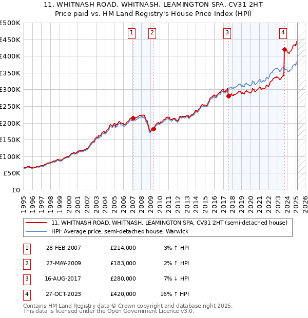 11, WHITNASH ROAD, WHITNASH, LEAMINGTON SPA, CV31 2HT: Price paid vs HM Land Registry's House Price Index