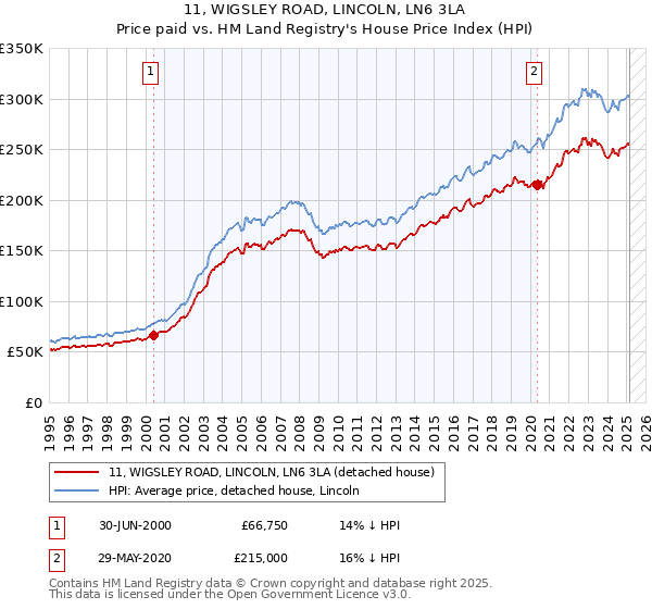 11, WIGSLEY ROAD, LINCOLN, LN6 3LA: Price paid vs HM Land Registry's House Price Index