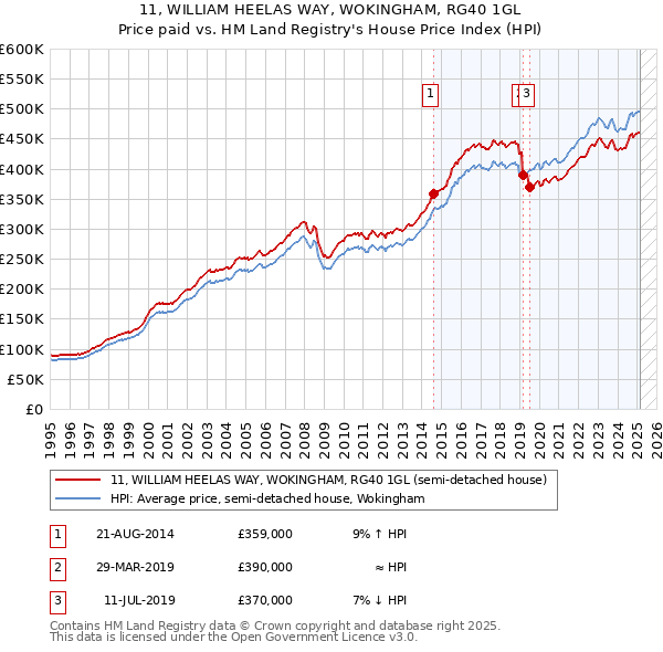 11, WILLIAM HEELAS WAY, WOKINGHAM, RG40 1GL: Price paid vs HM Land Registry's House Price Index
