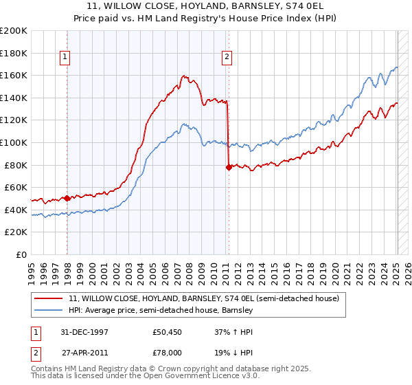 11, WILLOW CLOSE, HOYLAND, BARNSLEY, S74 0EL: Price paid vs HM Land Registry's House Price Index