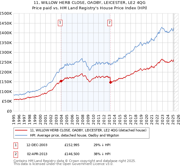 11, WILLOW HERB CLOSE, OADBY, LEICESTER, LE2 4QG: Price paid vs HM Land Registry's House Price Index