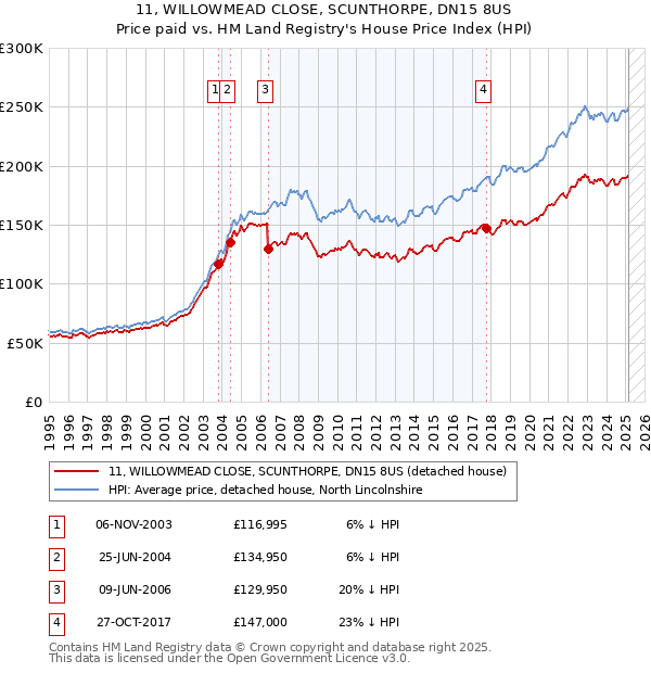 11, WILLOWMEAD CLOSE, SCUNTHORPE, DN15 8US: Price paid vs HM Land Registry's House Price Index