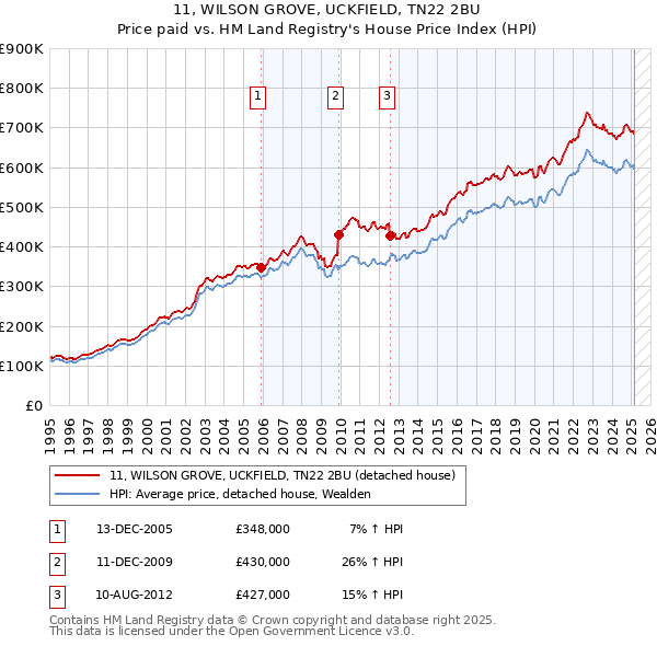 11, WILSON GROVE, UCKFIELD, TN22 2BU: Price paid vs HM Land Registry's House Price Index