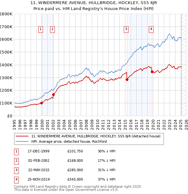 11, WINDERMERE AVENUE, HULLBRIDGE, HOCKLEY, SS5 6JR: Price paid vs HM Land Registry's House Price Index