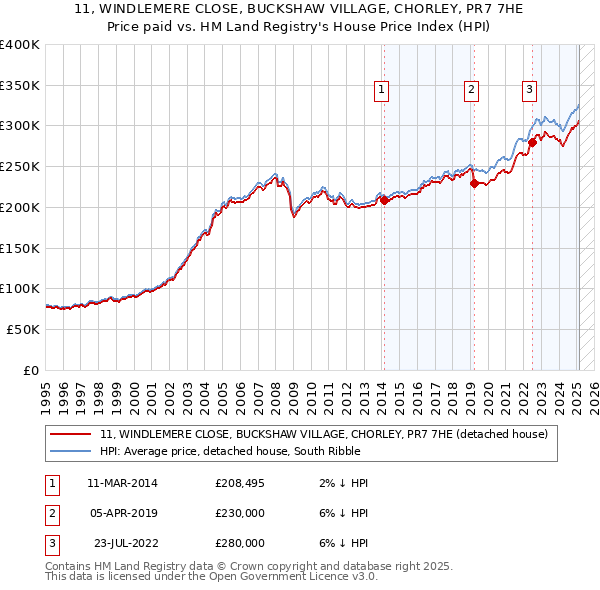 11, WINDLEMERE CLOSE, BUCKSHAW VILLAGE, CHORLEY, PR7 7HE: Price paid vs HM Land Registry's House Price Index