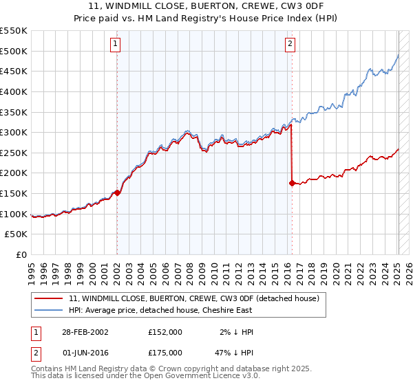 11, WINDMILL CLOSE, BUERTON, CREWE, CW3 0DF: Price paid vs HM Land Registry's House Price Index