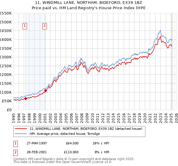 11, WINDMILL LANE, NORTHAM, BIDEFORD, EX39 1BZ: Price paid vs HM Land Registry's House Price Index