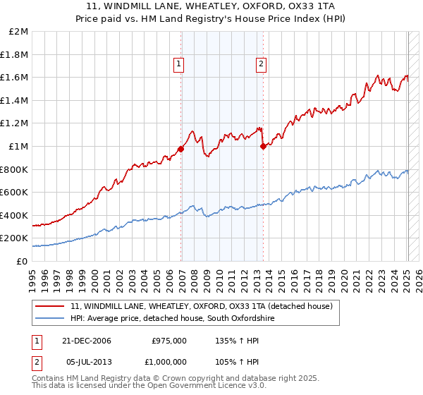 11, WINDMILL LANE, WHEATLEY, OXFORD, OX33 1TA: Price paid vs HM Land Registry's House Price Index