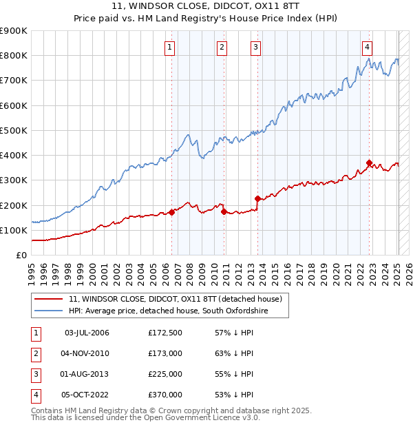 11, WINDSOR CLOSE, DIDCOT, OX11 8TT: Price paid vs HM Land Registry's House Price Index
