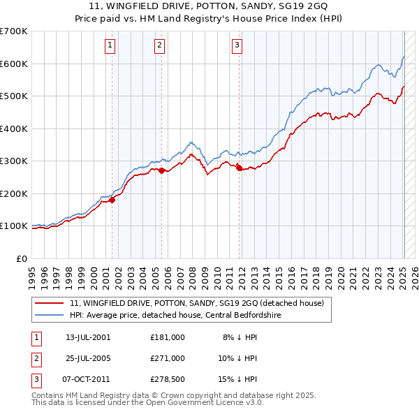 11, WINGFIELD DRIVE, POTTON, SANDY, SG19 2GQ: Price paid vs HM Land Registry's House Price Index