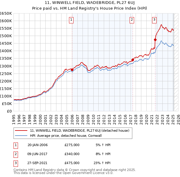 11, WINWELL FIELD, WADEBRIDGE, PL27 6UJ: Price paid vs HM Land Registry's House Price Index