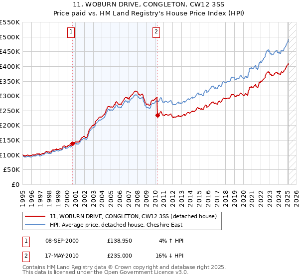 11, WOBURN DRIVE, CONGLETON, CW12 3SS: Price paid vs HM Land Registry's House Price Index