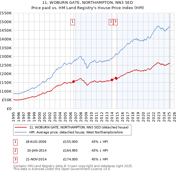11, WOBURN GATE, NORTHAMPTON, NN3 5ED: Price paid vs HM Land Registry's House Price Index