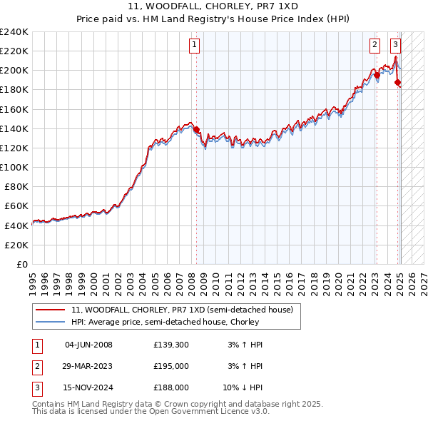 11, WOODFALL, CHORLEY, PR7 1XD: Price paid vs HM Land Registry's House Price Index