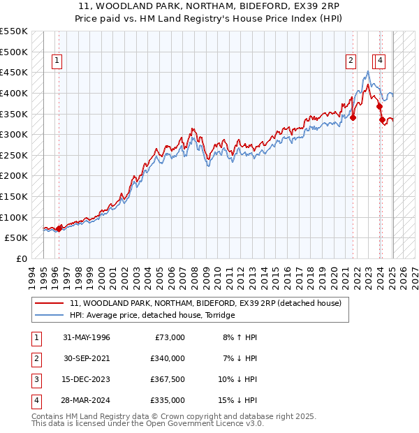 11, WOODLAND PARK, NORTHAM, BIDEFORD, EX39 2RP: Price paid vs HM Land Registry's House Price Index