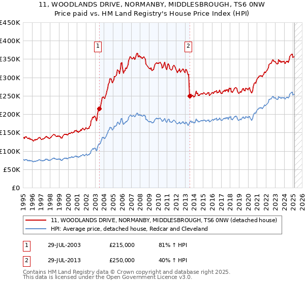 11, WOODLANDS DRIVE, NORMANBY, MIDDLESBROUGH, TS6 0NW: Price paid vs HM Land Registry's House Price Index
