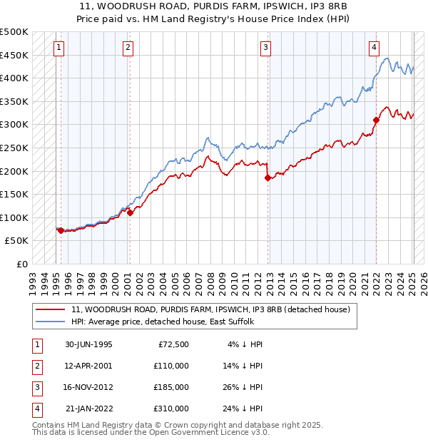 11, WOODRUSH ROAD, PURDIS FARM, IPSWICH, IP3 8RB: Price paid vs HM Land Registry's House Price Index