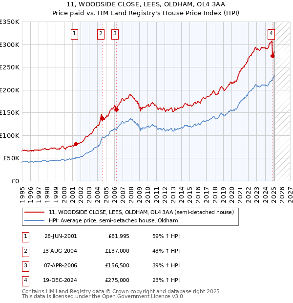 11, WOODSIDE CLOSE, LEES, OLDHAM, OL4 3AA: Price paid vs HM Land Registry's House Price Index