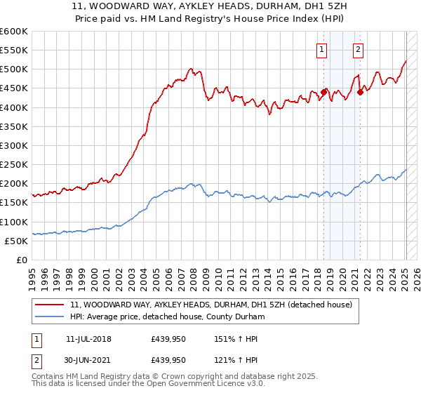 11, WOODWARD WAY, AYKLEY HEADS, DURHAM, DH1 5ZH: Price paid vs HM Land Registry's House Price Index