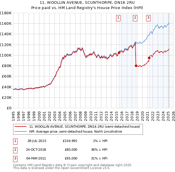 11, WOOLLIN AVENUE, SCUNTHORPE, DN16 2RU: Price paid vs HM Land Registry's House Price Index