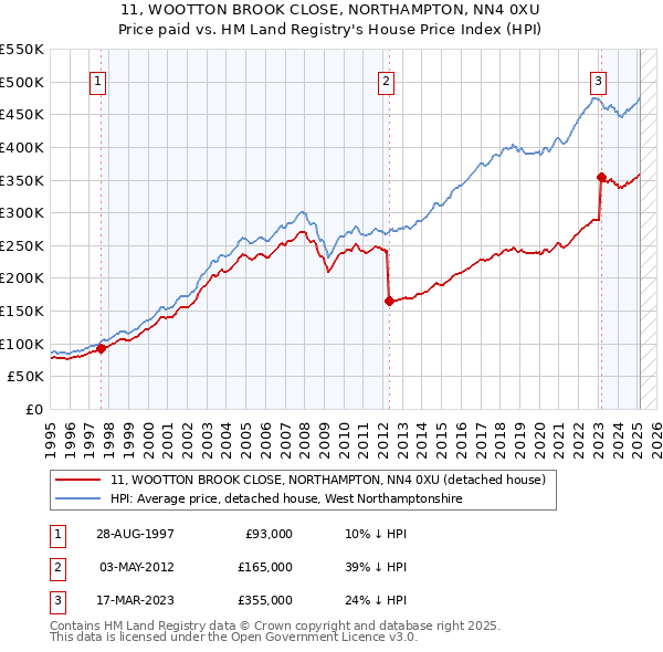 11, WOOTTON BROOK CLOSE, NORTHAMPTON, NN4 0XU: Price paid vs HM Land Registry's House Price Index