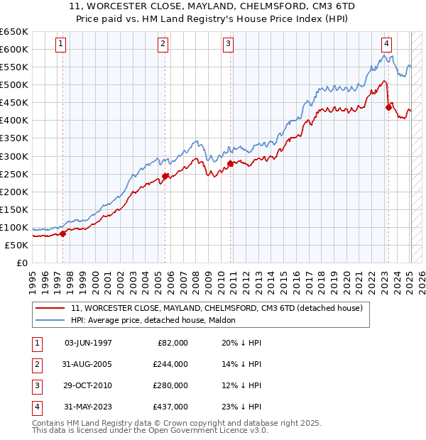11, WORCESTER CLOSE, MAYLAND, CHELMSFORD, CM3 6TD: Price paid vs HM Land Registry's House Price Index