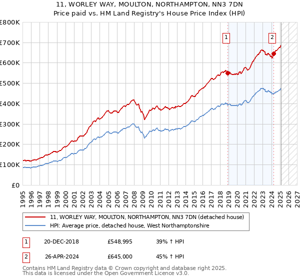 11, WORLEY WAY, MOULTON, NORTHAMPTON, NN3 7DN: Price paid vs HM Land Registry's House Price Index