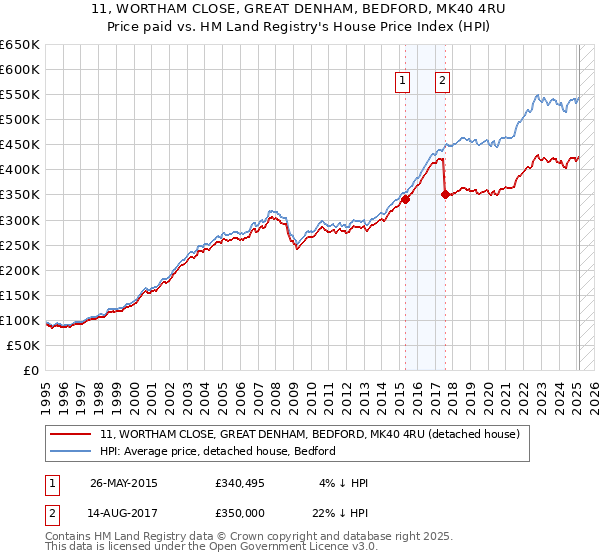 11, WORTHAM CLOSE, GREAT DENHAM, BEDFORD, MK40 4RU: Price paid vs HM Land Registry's House Price Index
