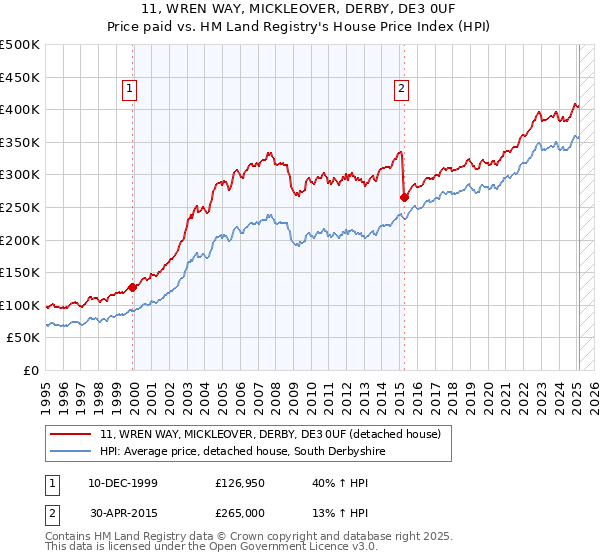 11, WREN WAY, MICKLEOVER, DERBY, DE3 0UF: Price paid vs HM Land Registry's House Price Index