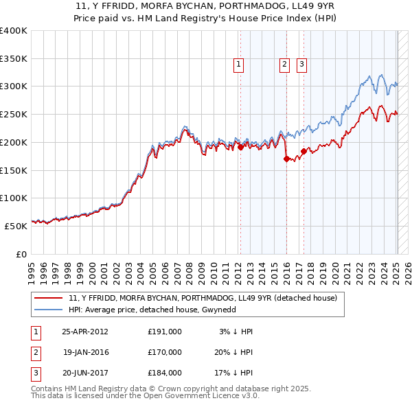 11, Y FFRIDD, MORFA BYCHAN, PORTHMADOG, LL49 9YR: Price paid vs HM Land Registry's House Price Index