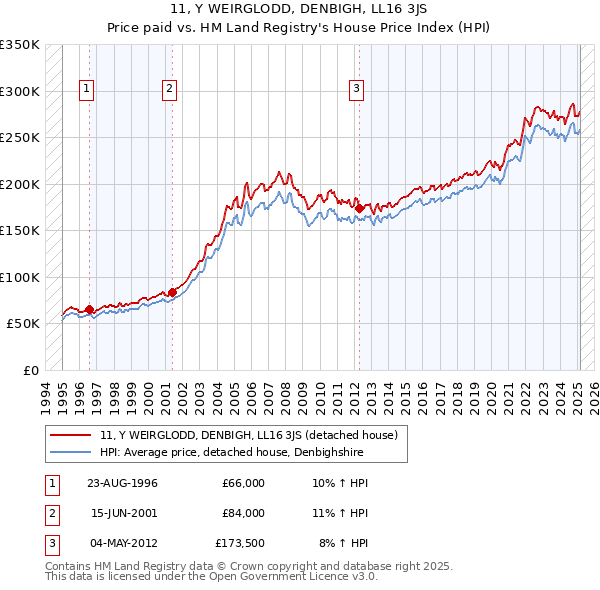 11, Y WEIRGLODD, DENBIGH, LL16 3JS: Price paid vs HM Land Registry's House Price Index
