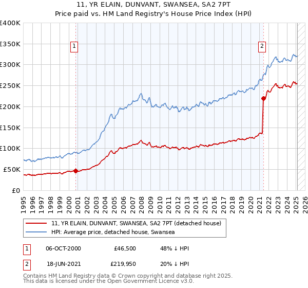 11, YR ELAIN, DUNVANT, SWANSEA, SA2 7PT: Price paid vs HM Land Registry's House Price Index