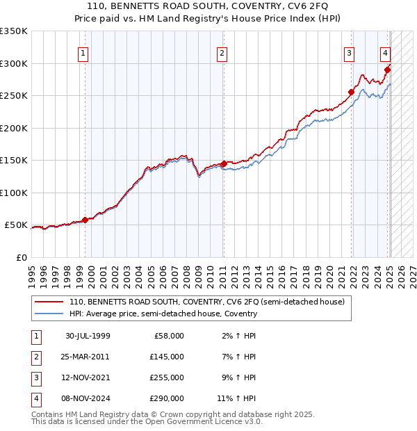 110, BENNETTS ROAD SOUTH, COVENTRY, CV6 2FQ: Price paid vs HM Land Registry's House Price Index