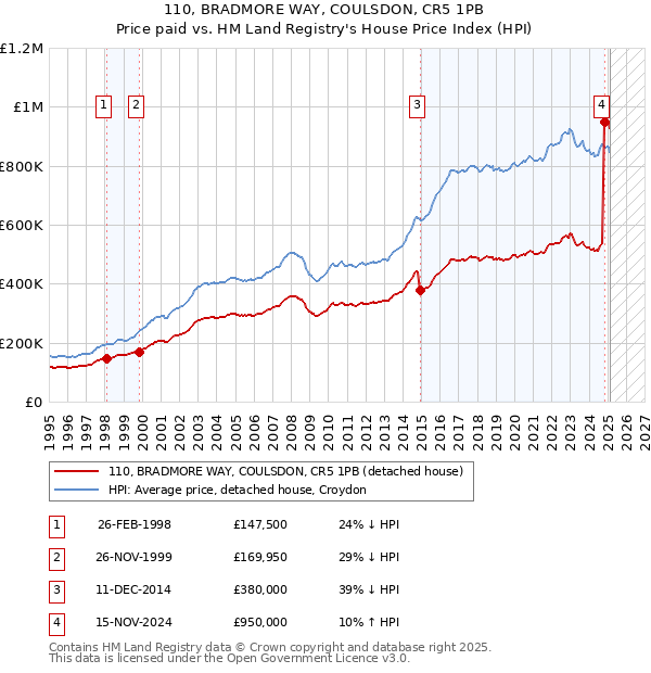110, BRADMORE WAY, COULSDON, CR5 1PB: Price paid vs HM Land Registry's House Price Index