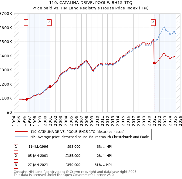 110, CATALINA DRIVE, POOLE, BH15 1TQ: Price paid vs HM Land Registry's House Price Index