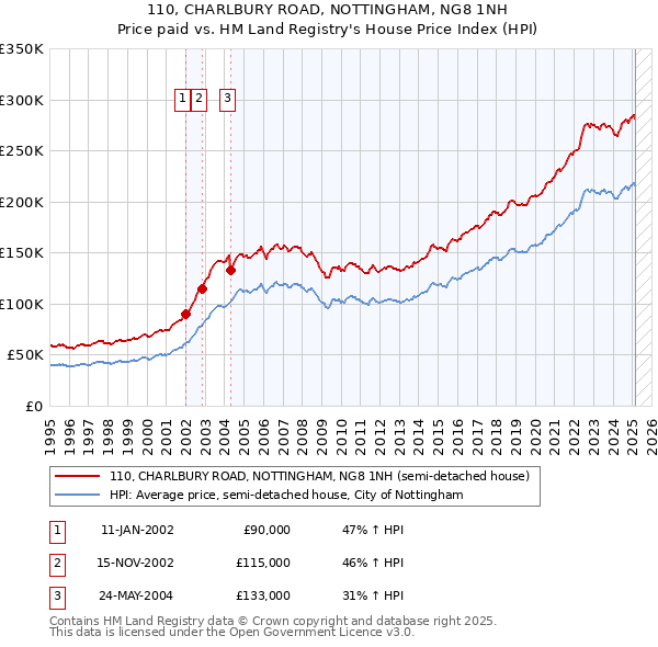 110, CHARLBURY ROAD, NOTTINGHAM, NG8 1NH: Price paid vs HM Land Registry's House Price Index