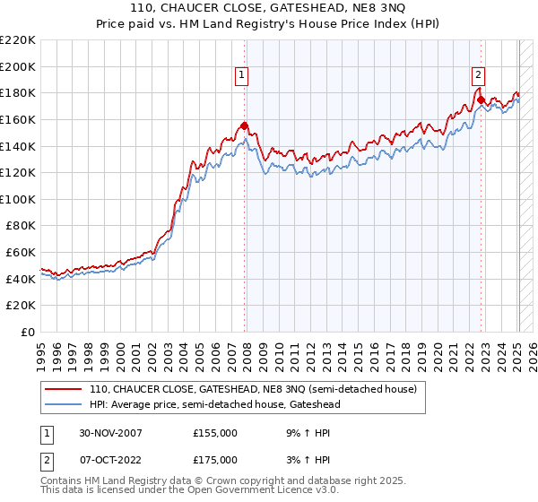 110, CHAUCER CLOSE, GATESHEAD, NE8 3NQ: Price paid vs HM Land Registry's House Price Index