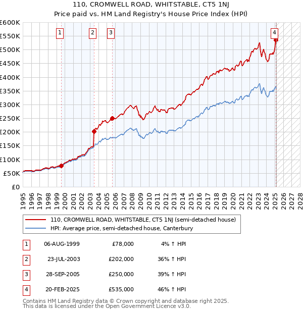 110, CROMWELL ROAD, WHITSTABLE, CT5 1NJ: Price paid vs HM Land Registry's House Price Index