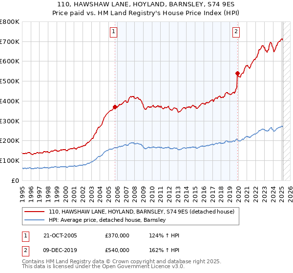 110, HAWSHAW LANE, HOYLAND, BARNSLEY, S74 9ES: Price paid vs HM Land Registry's House Price Index