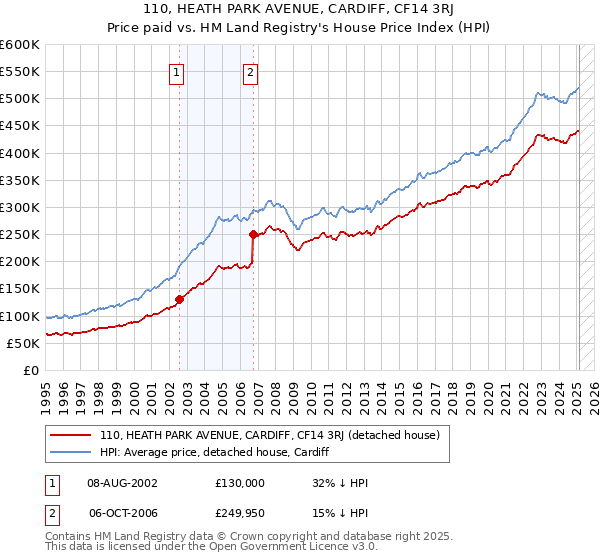 110, HEATH PARK AVENUE, CARDIFF, CF14 3RJ: Price paid vs HM Land Registry's House Price Index