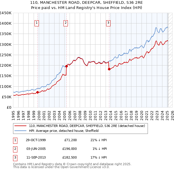 110, MANCHESTER ROAD, DEEPCAR, SHEFFIELD, S36 2RE: Price paid vs HM Land Registry's House Price Index
