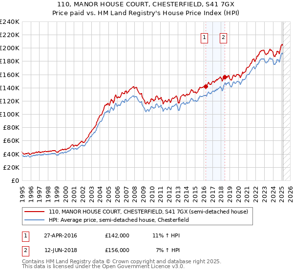 110, MANOR HOUSE COURT, CHESTERFIELD, S41 7GX: Price paid vs HM Land Registry's House Price Index