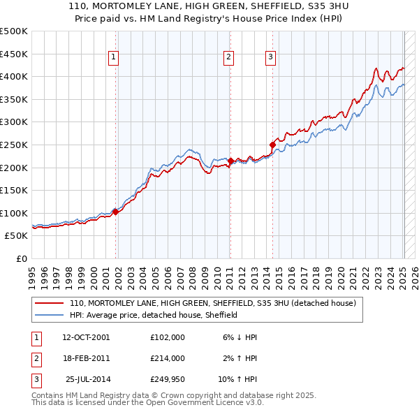 110, MORTOMLEY LANE, HIGH GREEN, SHEFFIELD, S35 3HU: Price paid vs HM Land Registry's House Price Index