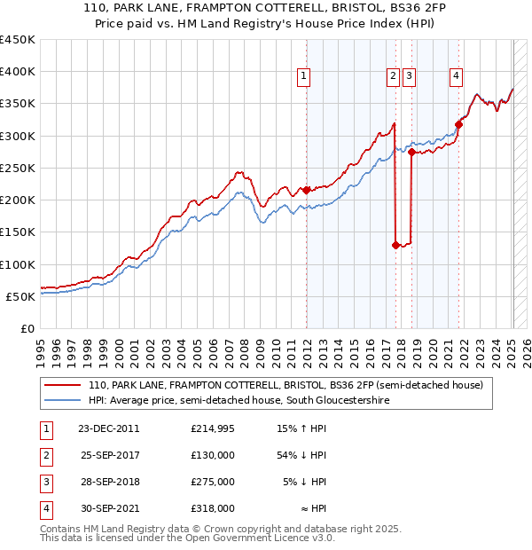 110, PARK LANE, FRAMPTON COTTERELL, BRISTOL, BS36 2FP: Price paid vs HM Land Registry's House Price Index