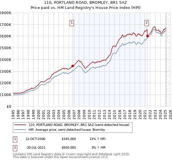 110, PORTLAND ROAD, BROMLEY, BR1 5AZ: Price paid vs HM Land Registry's House Price Index